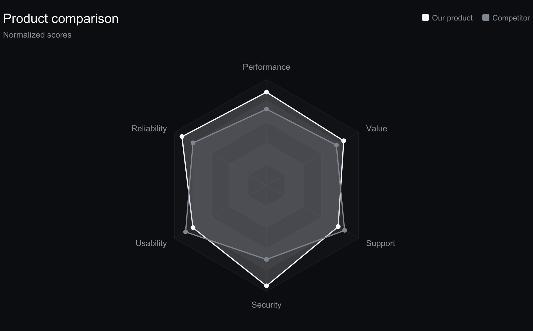 Branded radar chart — monochrome theme